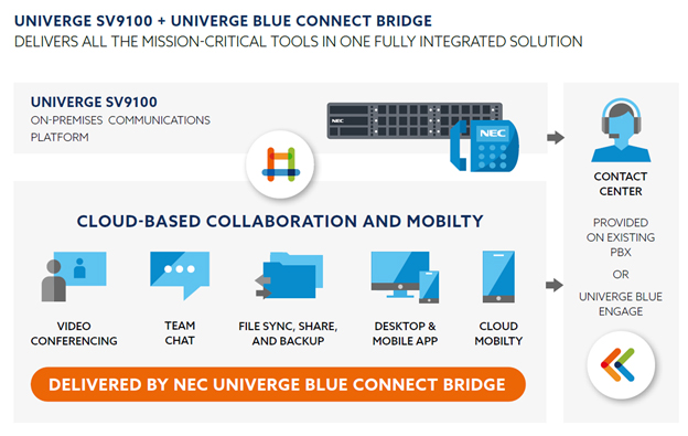 UNIVERGE BLUE® CONNECT BRIDGE with SV9100