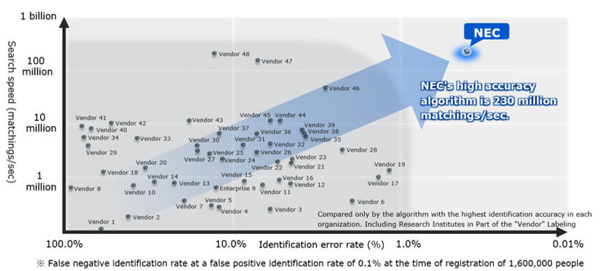 NIST Accuracy Testing