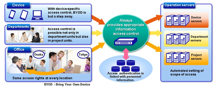 Access Authentication