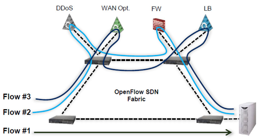 NFV Or Physical Appliance Deployment