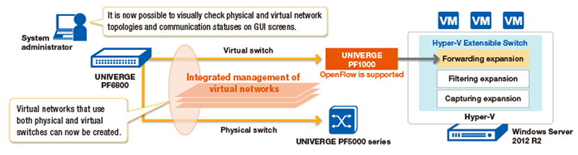 Integrated Provision