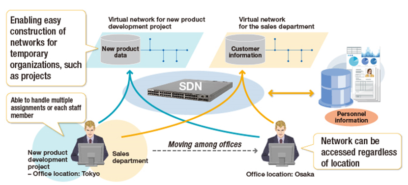 Rapid Network