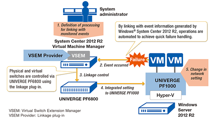 System Administration